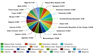Lingusuitic Diversity Index